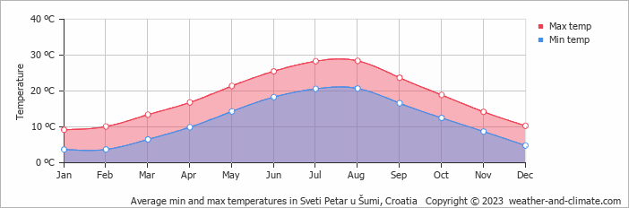 Average monthly minimum and maximum temperature in Sveti Petar u Šumi, Croatia