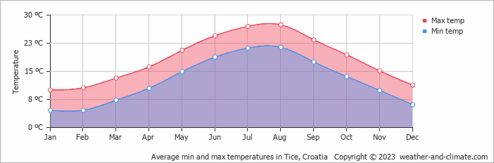 Average monthly minimum and maximum temperature in Tice, Croatia