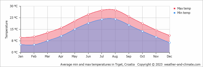 Average monthly minimum and maximum temperature in Trget, 