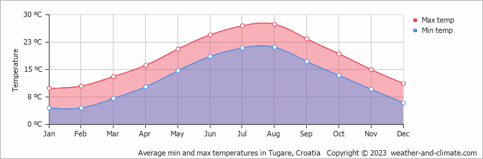 Average monthly minimum and maximum temperature in Tugare, Croatia