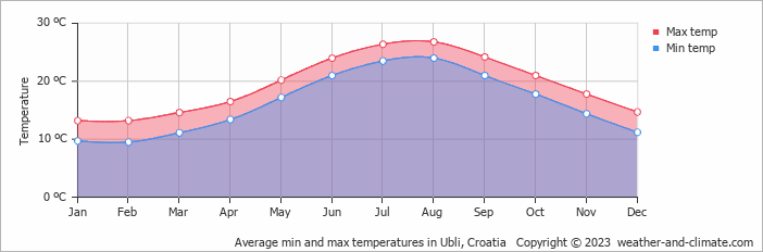 Average monthly minimum and maximum temperature in Ubli, Croatia