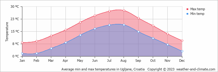 Average monthly minimum and maximum temperature in Ugljane, Croatia