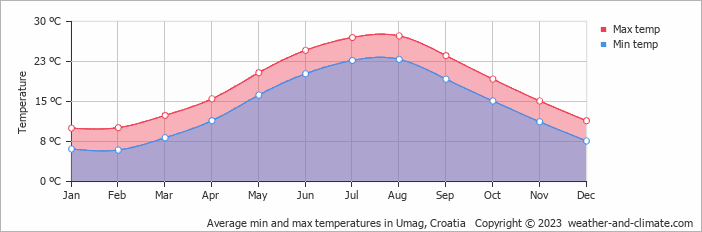 Average monthly minimum and maximum temperature in Umag, Croatia
