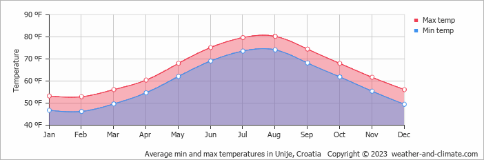 Average min and max temperatures in Medulin, Croatia   Copyright © 2022  weather-and-climate.com  