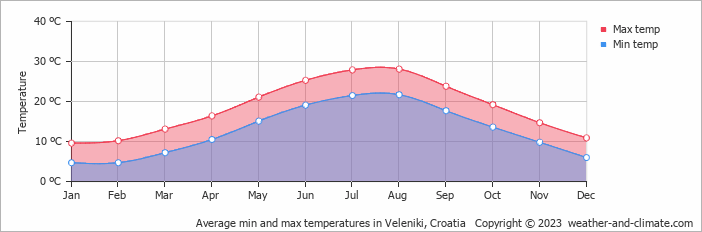 Average monthly minimum and maximum temperature in Veleniki, Croatia