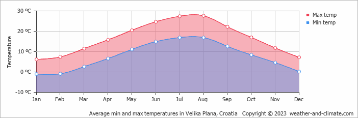 Average monthly minimum and maximum temperature in Velika Plana, 