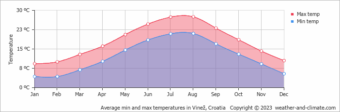 Average monthly minimum and maximum temperature in Vinež, Croatia