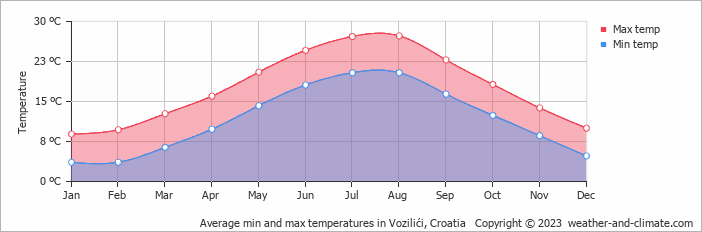 Average monthly minimum and maximum temperature in Vozilići, Croatia