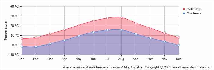 Average monthly minimum and maximum temperature in Vrlika, Croatia