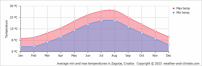 Average monthly minimum and maximum temperature in Zagorje, Croatia