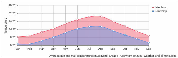 Average monthly minimum and maximum temperature in Zagvozd, Croatia