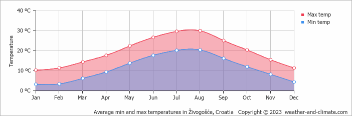 Average monthly minimum and maximum temperature in Živogošće, Croatia