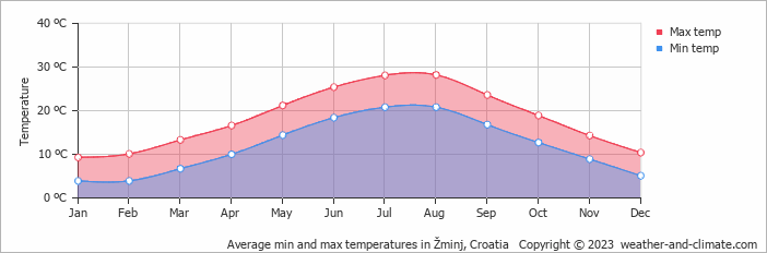 Average monthly minimum and maximum temperature in Žminj, Croatia