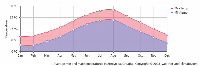 Average monthly minimum and maximum temperature in Žrnovnica, Croatia