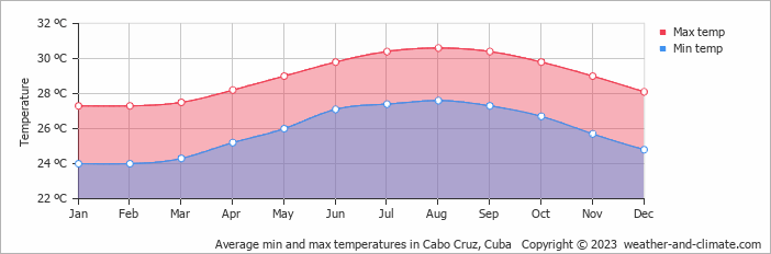 Average min and max temperatures in Cabo Cruz, Cuba   Copyright © 2023  weather-and-climate.com  