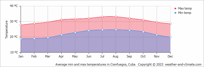 Average min and max temperatures in Cienfuegos, Cuba   Copyright © 2022  weather-and-climate.com  