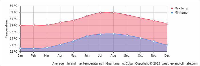 Average min and max temperatures in Guantanamo, Cuba   Copyright © 2022  weather-and-climate.com  