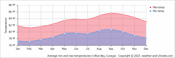 Average min and max temperatures in Willemstad, Curaçao   Copyright © 2023  weather-and-climate.com  