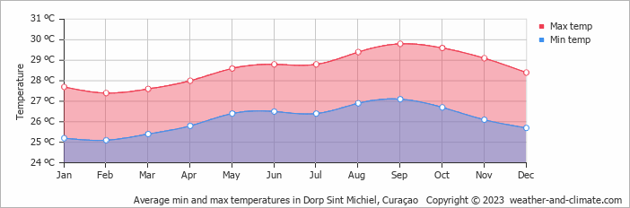 Average monthly minimum and maximum temperature in Dorp Sint Michiel, Curaçao