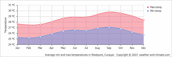 Average monthly minimum and maximum temperature in Westpunt, Curaçao