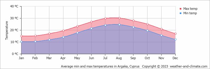 Average min and max temperatures in Argaka, Cyprus   Copyright © 2023  weather-and-climate.com  