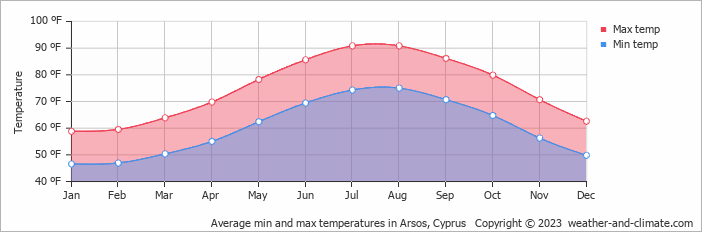 Average min and max temperatures in Arsos, Cyprus   Copyright © 2023  weather-and-climate.com  