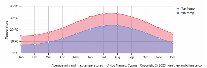 Average monthly minimum and maximum temperature in Ayios Mamas, Cyprus