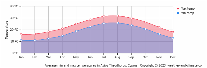 Average monthly minimum and maximum temperature in Ayios Theodhoros, Cyprus