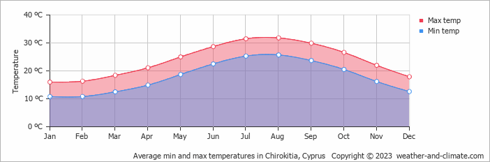 Average monthly minimum and maximum temperature in Chirokitia, Cyprus