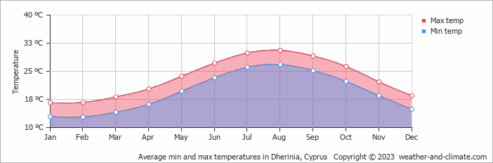 Average monthly minimum and maximum temperature in Dherinia, Cyprus