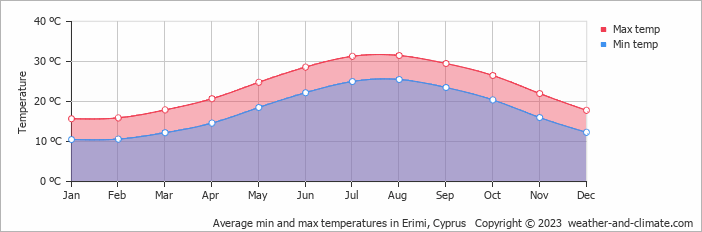 Average monthly minimum and maximum temperature in Erimi, Cyprus