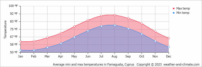 Average min and max temperatures in Famagusta, Cyprus   Copyright © 2023  weather-and-climate.com  