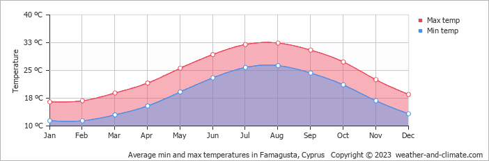 Average min and max temperatures in Famagusta, Cyprus   Copyright © 2023  weather-and-climate.com  