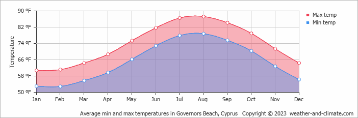 Average min and max temperatures in Governors Beach, Cyprus   Copyright © 2023  weather-and-climate.com  