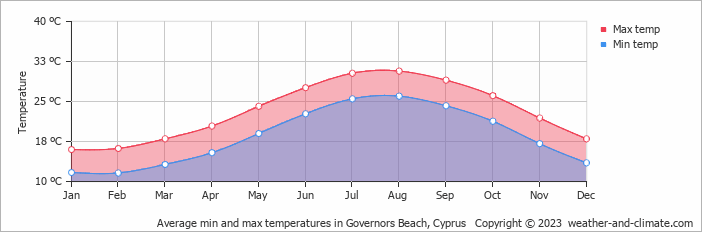 Average monthly minimum and maximum temperature in Governors Beach, 