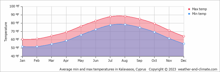 Average min and max temperatures in Kalavasos, Cyprus   Copyright © 2023  weather-and-climate.com  