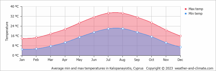 Average monthly minimum and maximum temperature in Kalopanayiotis, Cyprus