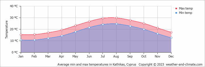 Average monthly minimum and maximum temperature in Kathikas, Cyprus