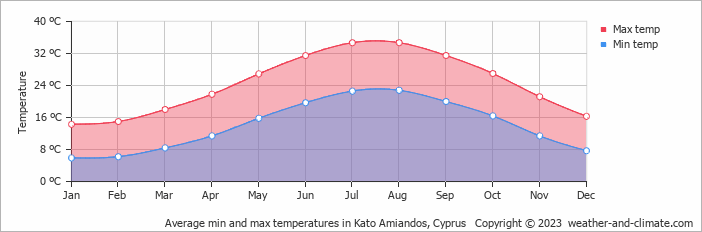 Average monthly minimum and maximum temperature in Kato Amiandos, Cyprus