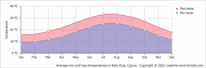 Average monthly minimum and maximum temperature in Kato Drys, Cyprus
