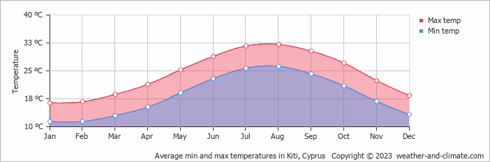 Average monthly minimum and maximum temperature in Kiti, Cyprus