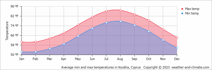 Average min and max temperatures in Kouklia, Cyprus   Copyright © 2023  weather-and-climate.com  