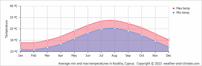 Average monthly minimum and maximum temperature in Kouklia, Cyprus