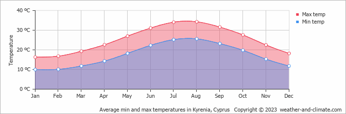 Average monthly minimum and maximum temperature in Kyrenia, Cyprus