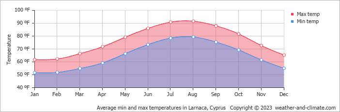 Average min and max temperatures in Larnaca, Cyprus   Copyright © 2023  weather-and-climate.com  
