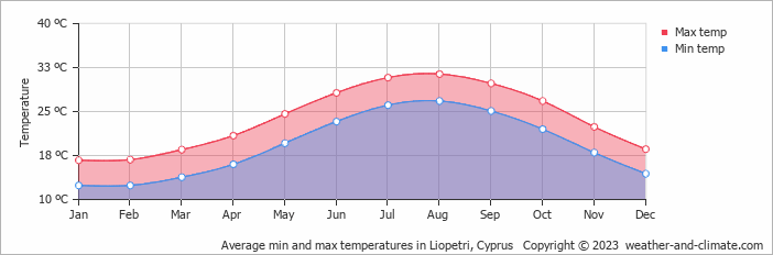 Average monthly minimum and maximum temperature in Liopetri, Cyprus