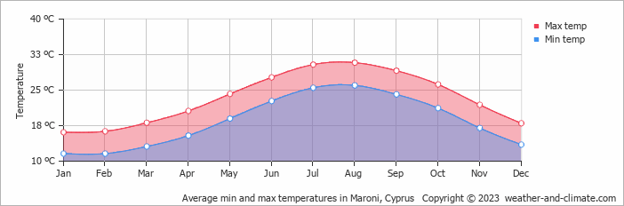 Average monthly minimum and maximum temperature in Maroni, Cyprus