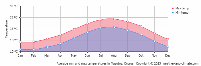 Average monthly minimum and maximum temperature in Mazotos, Cyprus