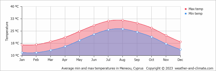 Average monthly minimum and maximum temperature in Meneou, Cyprus