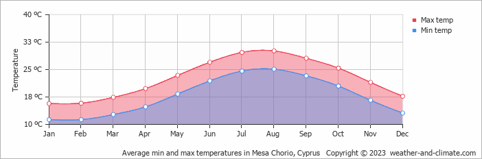 Average monthly minimum and maximum temperature in Mesa Chorio, Cyprus